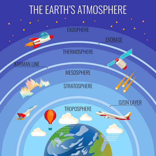 What is the ozone layer?