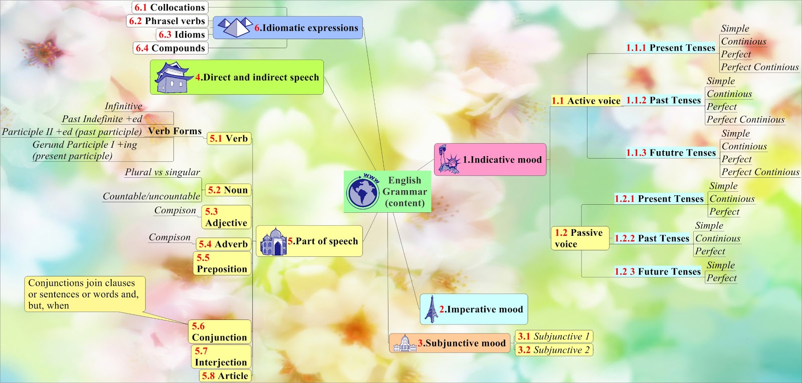 Learn Different Languages With Tips English Grammar content 