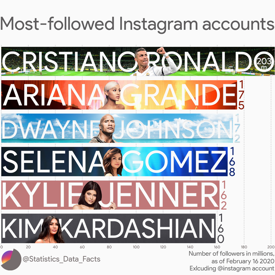 Mostfollowed Instagram accounts in 2020