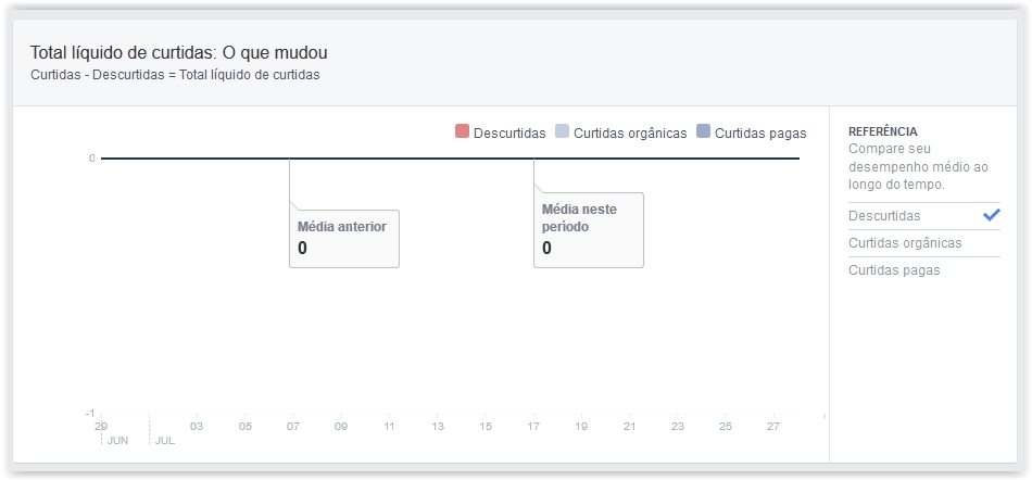 Verifique a taxa de descurtidas em sua página no facebook