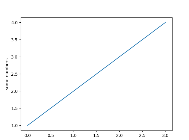 Draw a Static line graph Using Matplotlib