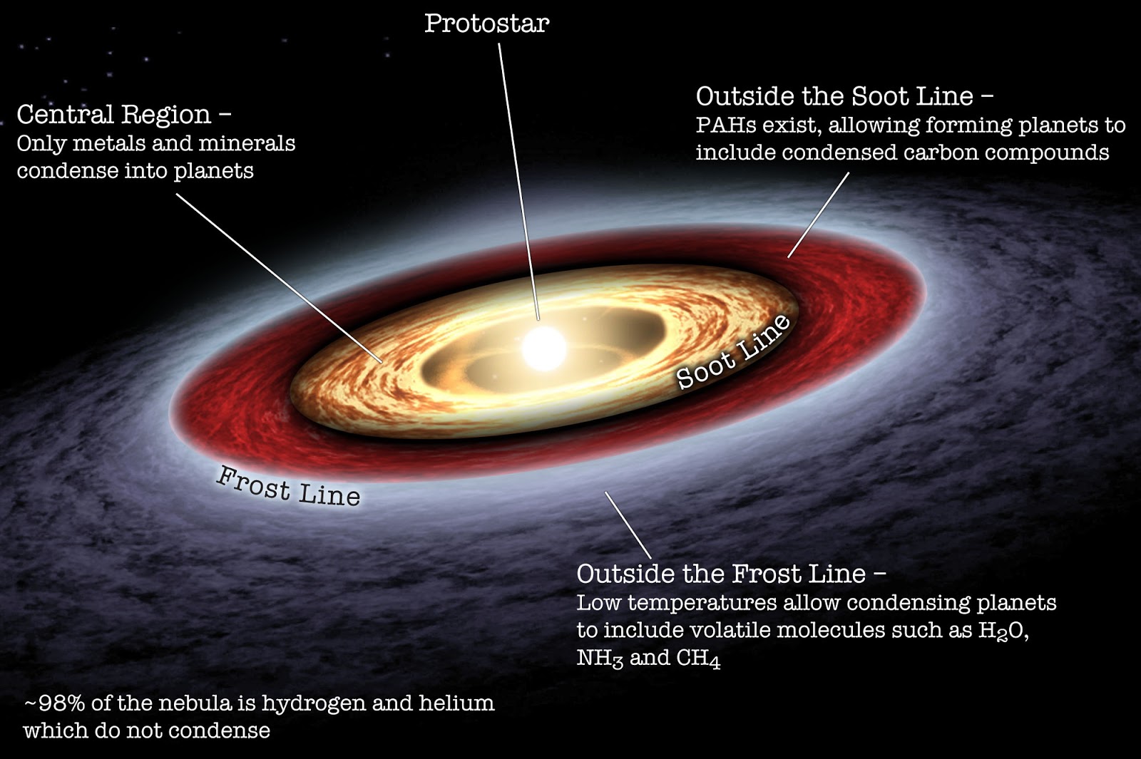 protoplanet hypothesis means