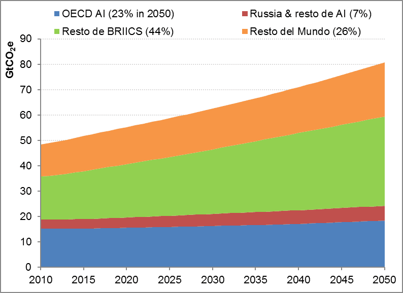 Emisión de gases de efecto invernadero por regiones, 2010-2050