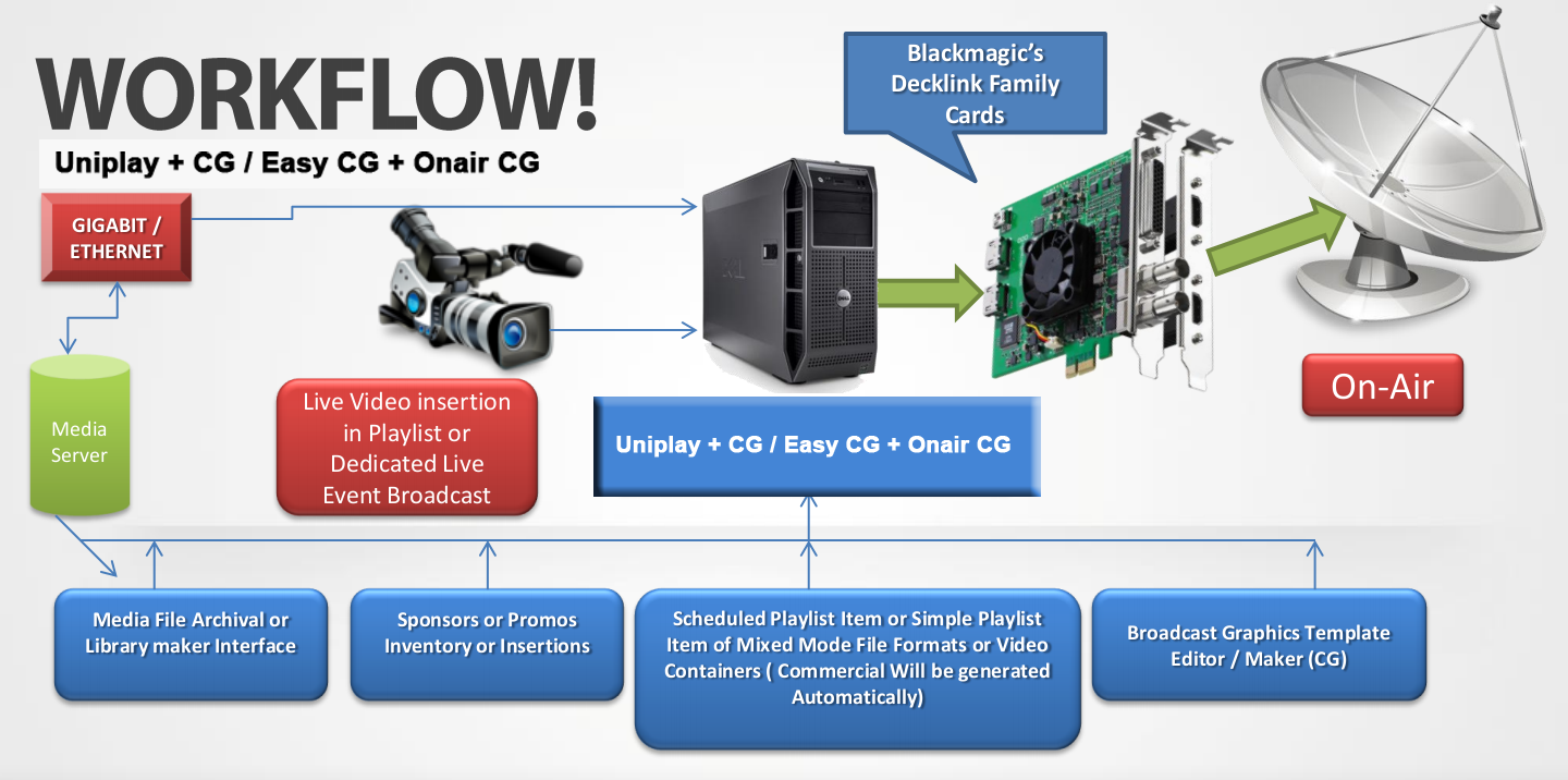 Television Channel Setup