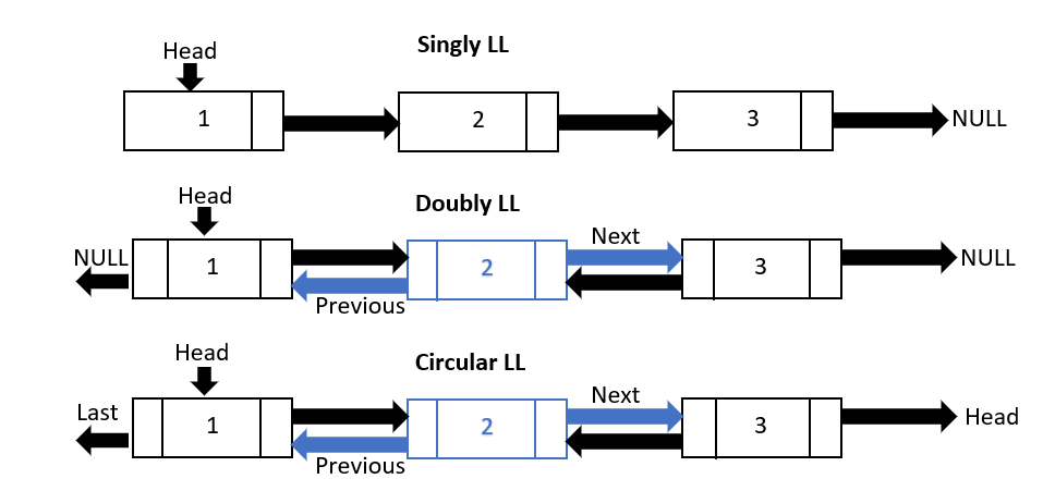 Data Structures - Linear Data Structures