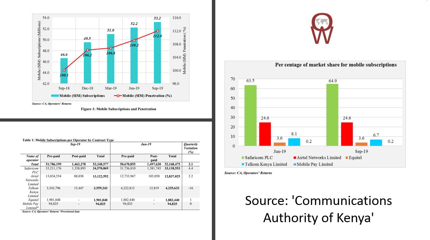 Operator Watch Blog Kenya has a Model Mobile Market