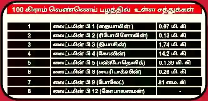 வெண்ணெய் பழத்தில் உள்ள விட்டமின்கள்