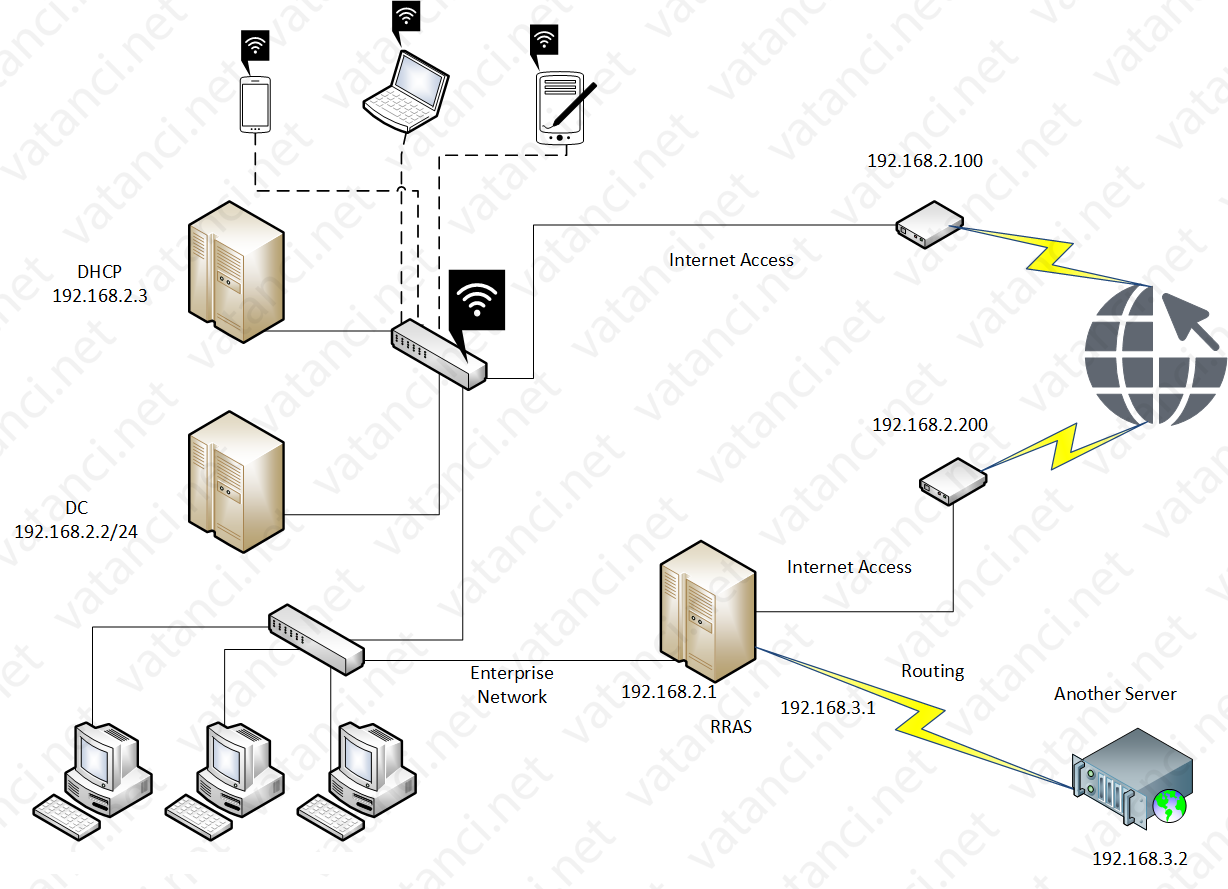 Windows Server - DHCP'de User Class Kullanımı