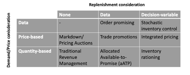 Types of demand management models