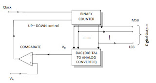 Electronica: Counter (Digital Ramp) ADC
