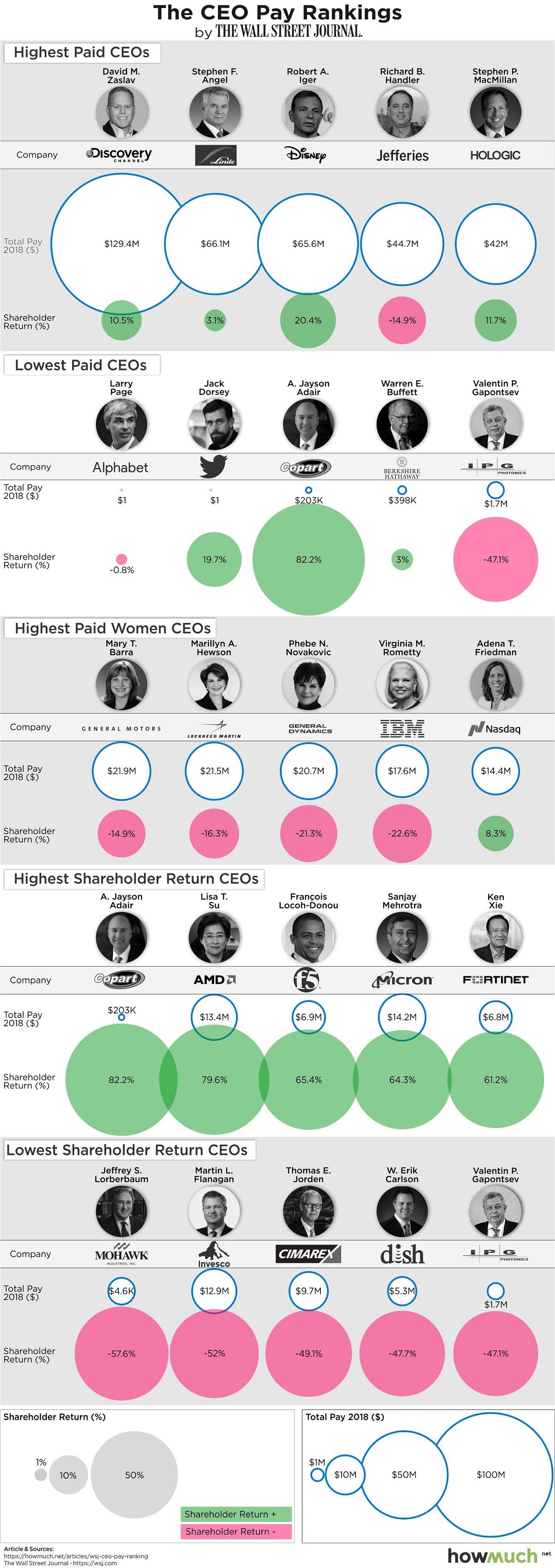 Visualizing the Highest & Lowest Paid S&P 500 CEOs in 2018 #infographic