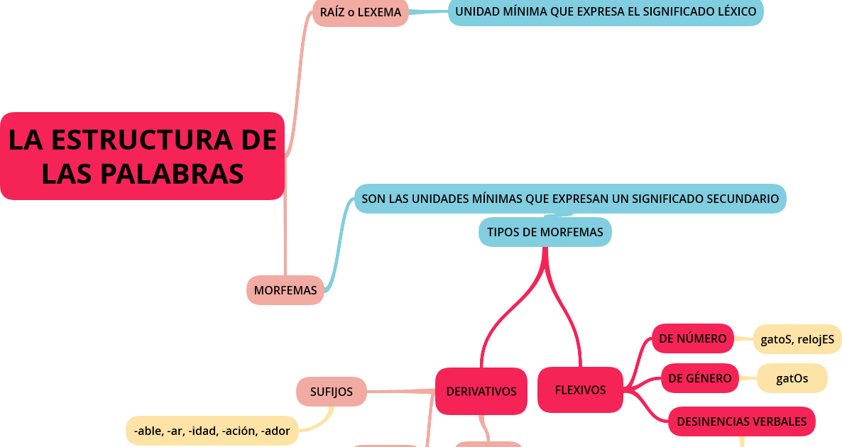 Lengua castellana y Literatura ESTRUCTURA DE LAS PALABRAS RAÍZ Y