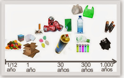 La importancia de reciclar,Tiempo de descomposicion de la basura