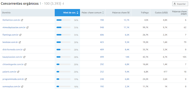 SEMrush pesquisa de concorrência online