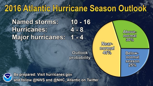 2016 Atlantic hurricane season forecast