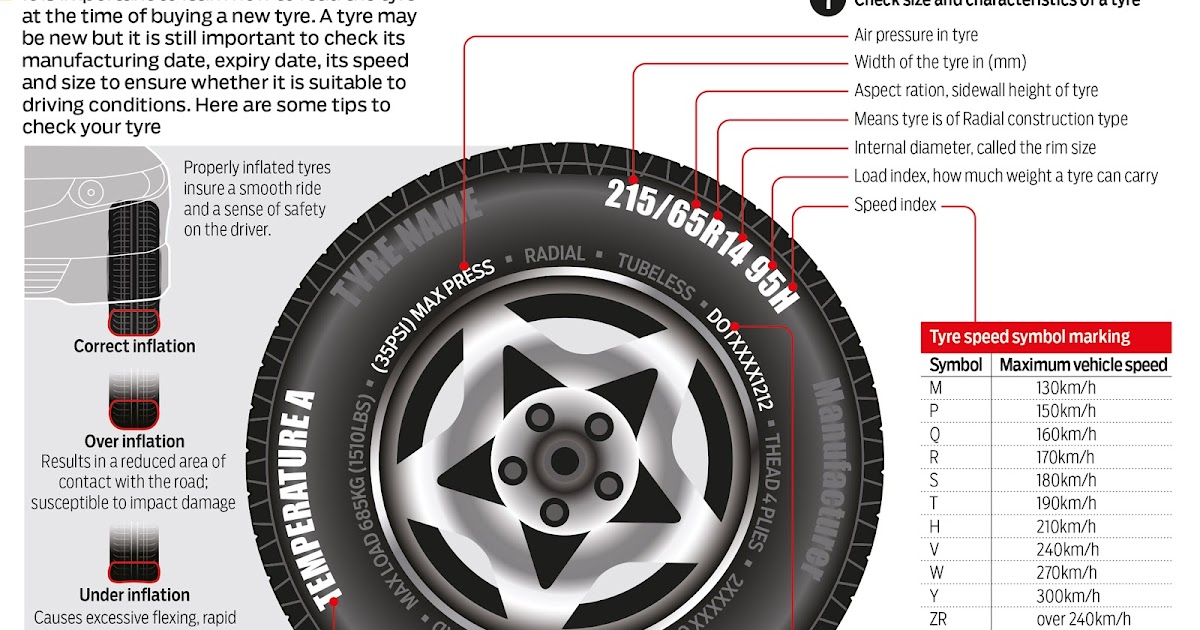 Know your tyre and its expiry date