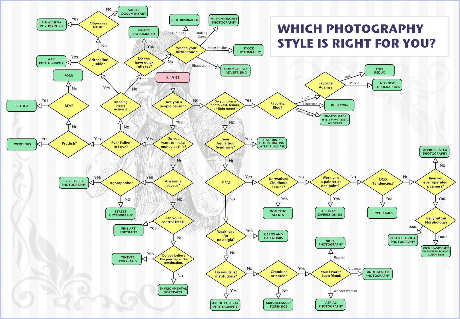 B: Photo-Flo Chart