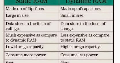 Comparison Between Static Ram And Dynamic Ram | atelier-yuwa.ciao.jp