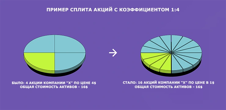 Что такое сплит акций компаний Cплит акций что это