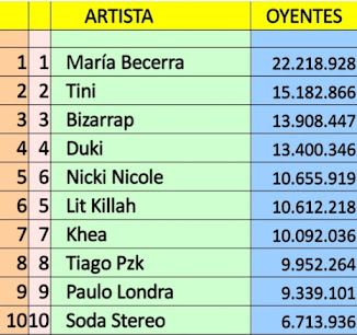Top 10 artistas argentinos con mas oyentes en Spotify (26/09/21)