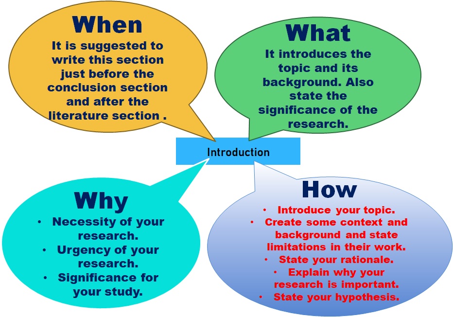 section of introduction in research