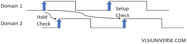 A scan-based design with two different clock domains