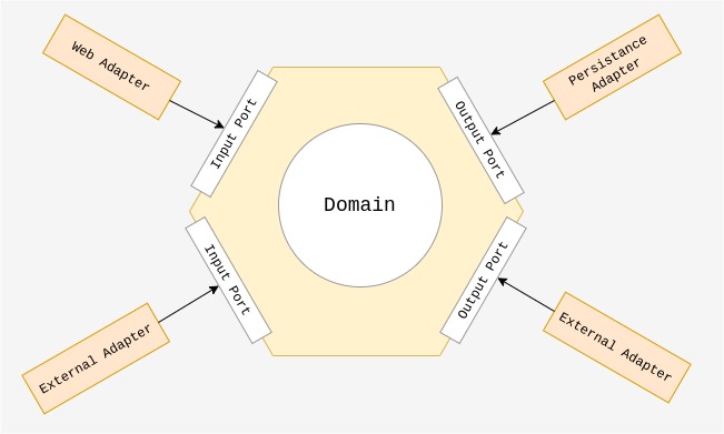 Hexagonal Architecture