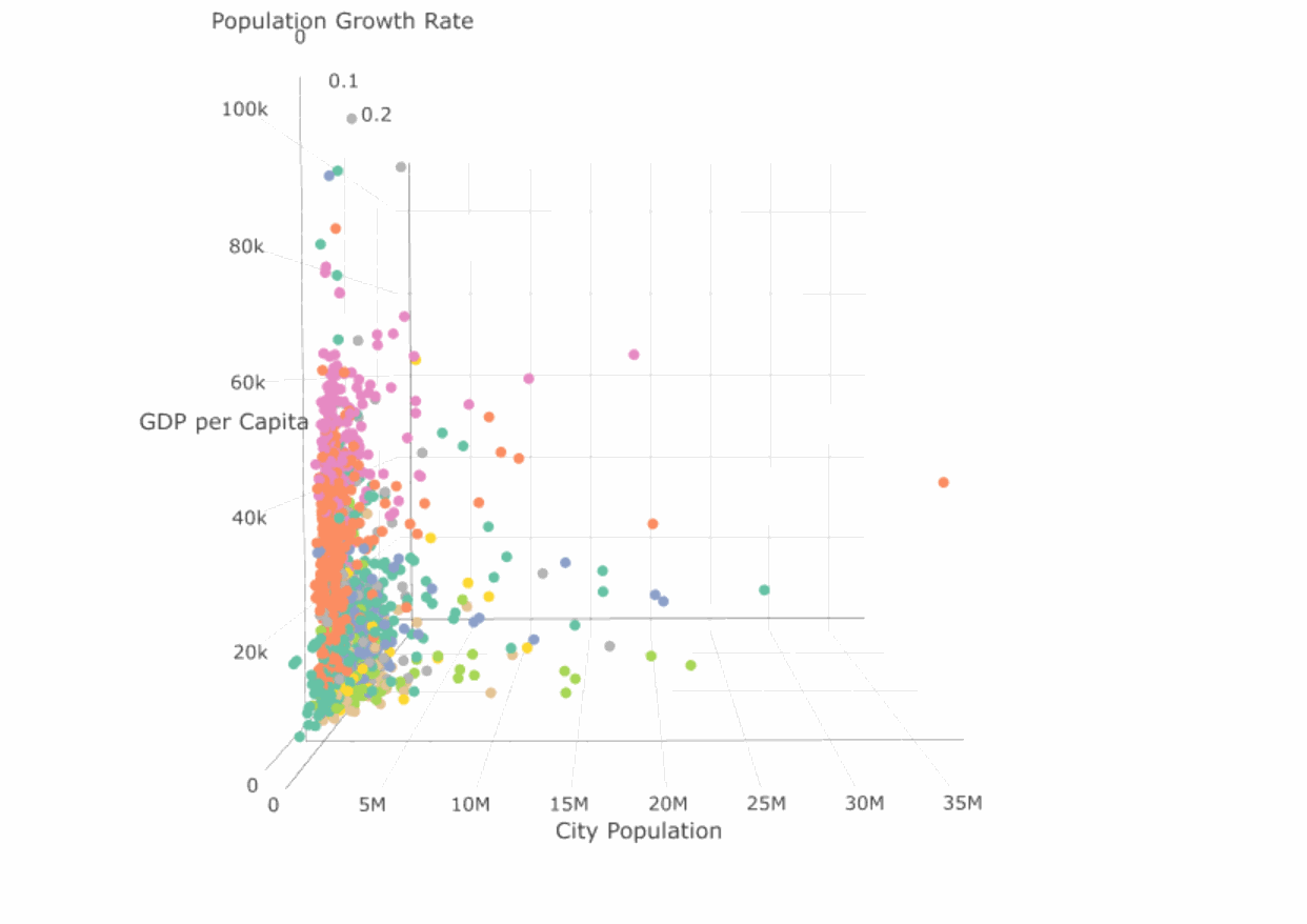 City population, growth rate, and (GDP per capita)