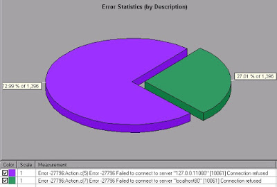 Error Graph in Performance Testing