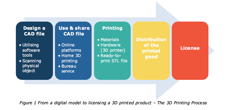 Arabiske Sarabo Forkludret Medfølelse Guestpost]: IP implications of 3D printing, a new study - The IPKat