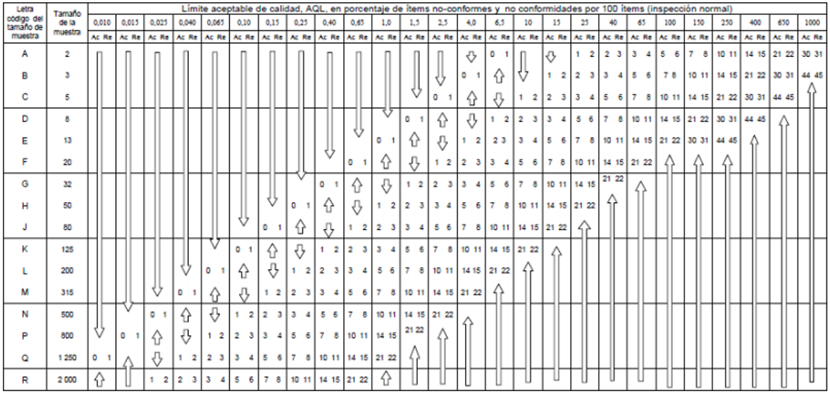 Tablas De Aql Para Muestreo Sencillo