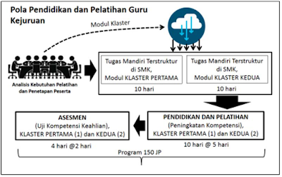 Pelaksanaan Program Diklat Guru bagi Guru Kejuruan