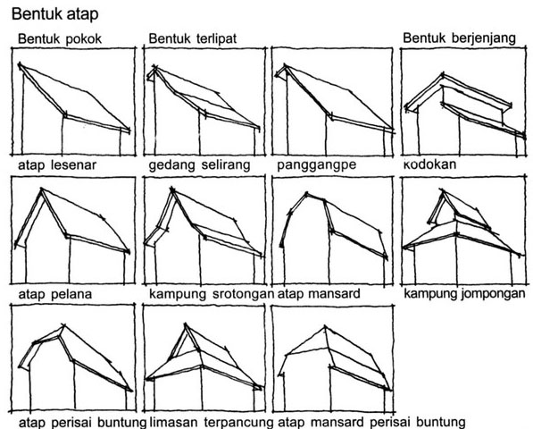 Pengertian fungsi dan komponen konstruksi  atap 