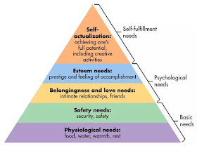 Maslow’s hierarchy of needs