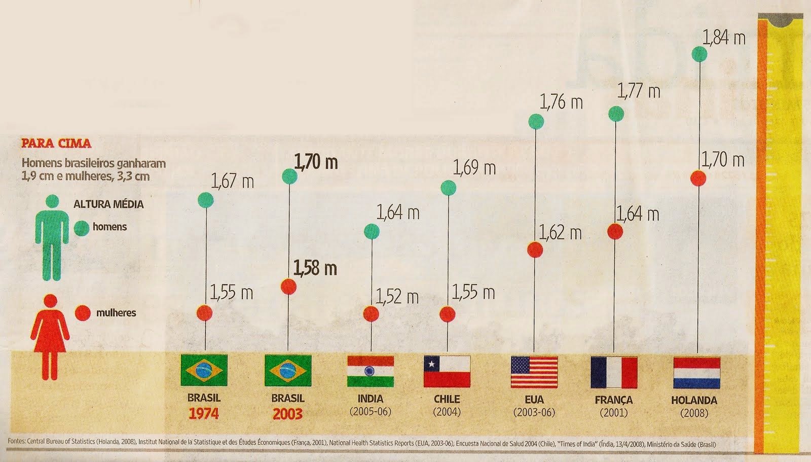ET Confuso Curiosidades sobre altura média no Brasil e no mundo ET Confuso Curiosidades sobre altura média no Brasil e no mundo