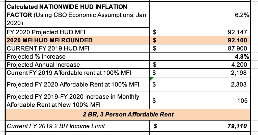 Oregon Housing Blog Projected Portland Metro HUD Median Family