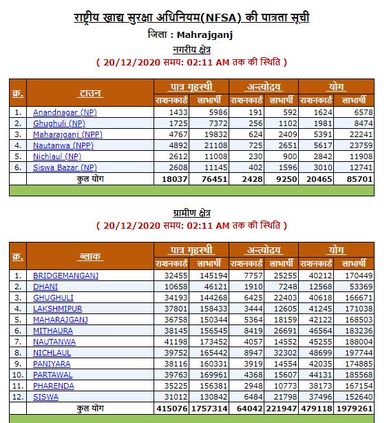 Maharajganj Ration Card List