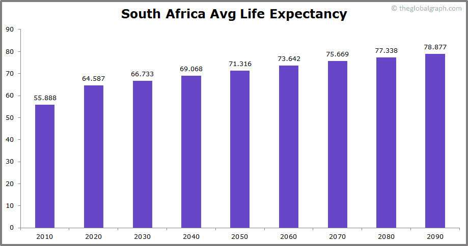 South Africa Population | 2021 | The Global Graph