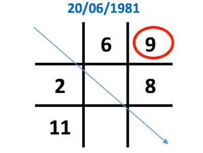 Ý nghĩa con số 9 trong biểu đồ ngày sinh (Thần số học)