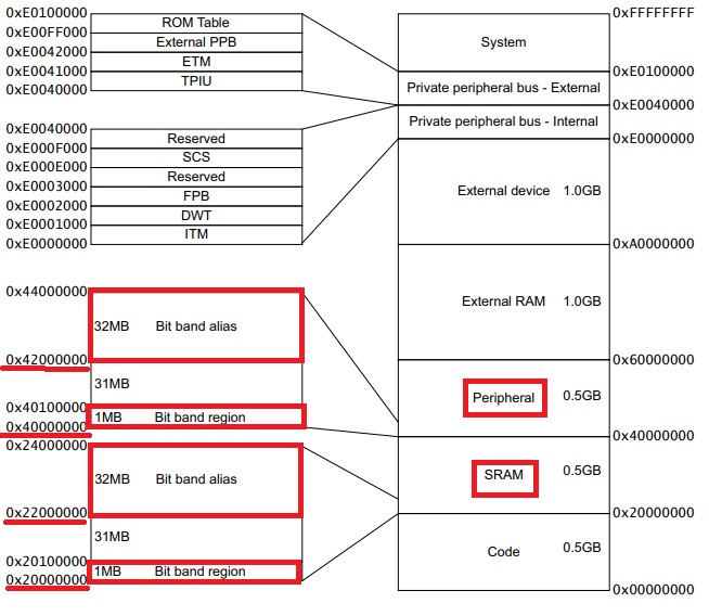 【STM32】【ARM 】ARM CortexM3 CPU bitbanding功能機制講解，以STM32F103之GPIO範例程式為例－阿良的嵌入式系統技術學習區｜痞客邦