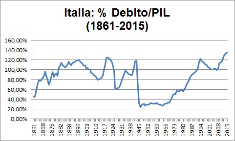 italia%2Bgrafico%2Bpercentuale%2Bdebito%2Bpil%2B1861%2B2015.jpg