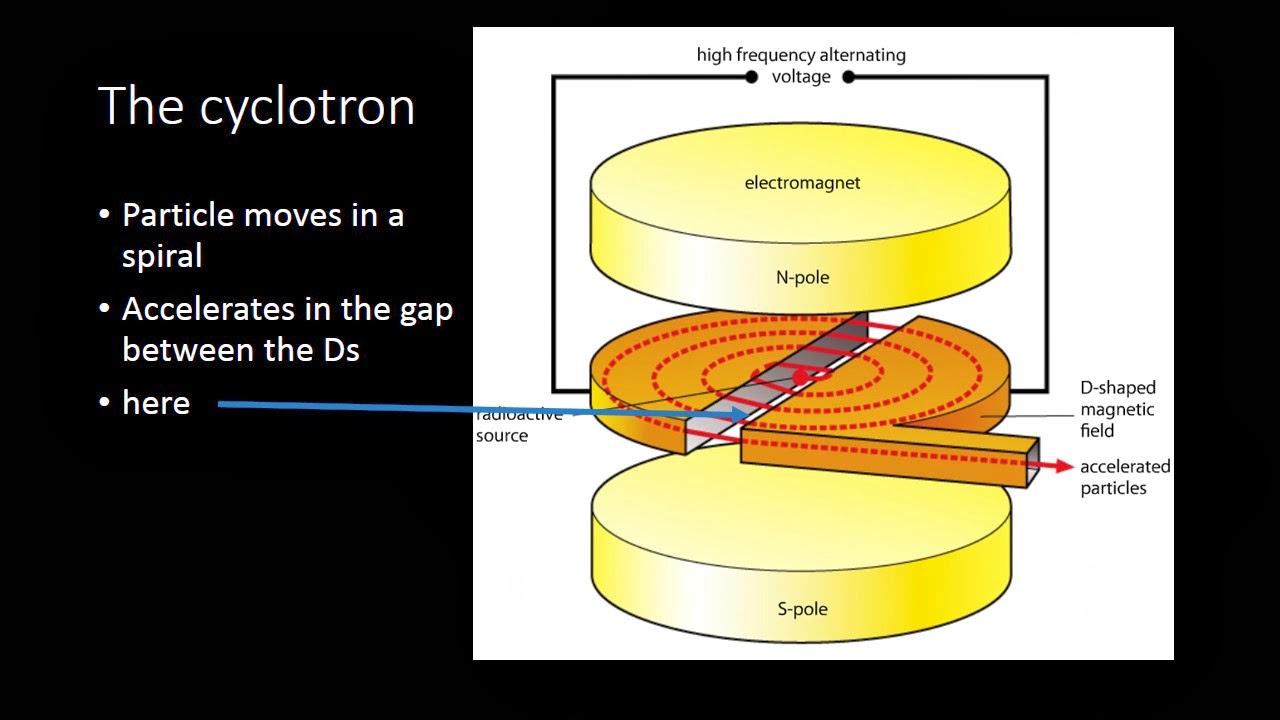 GCSE Physics: Cyclotron