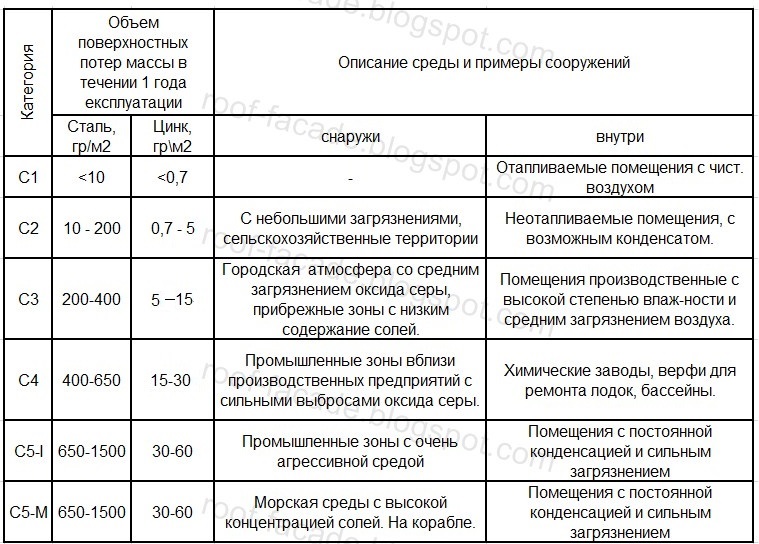 агрессивность среды