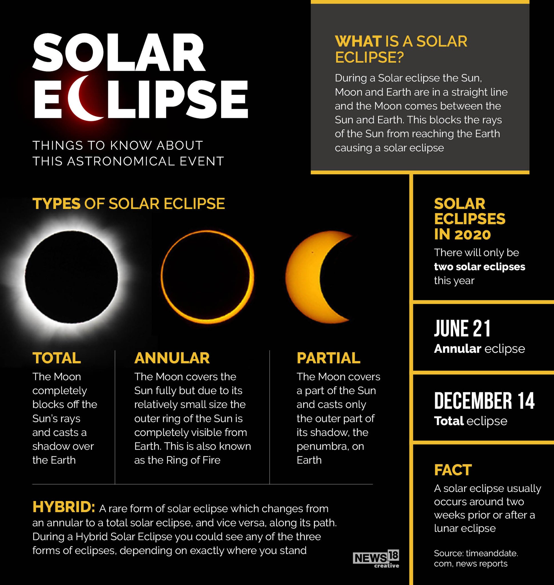 First Solar eclipse of 2020 to occur this weekend.
