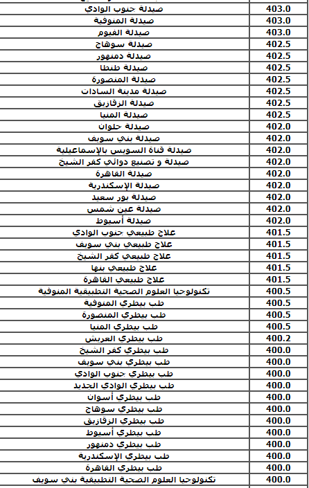 استرشادي لتنسيق 2021 .. ننشر تنسيق الكليات العام الماضي لشعبة علمي 32972-2