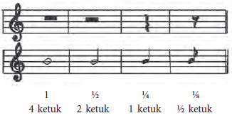 Garis dalam notasi musik yang membatasi ruas birama disebut