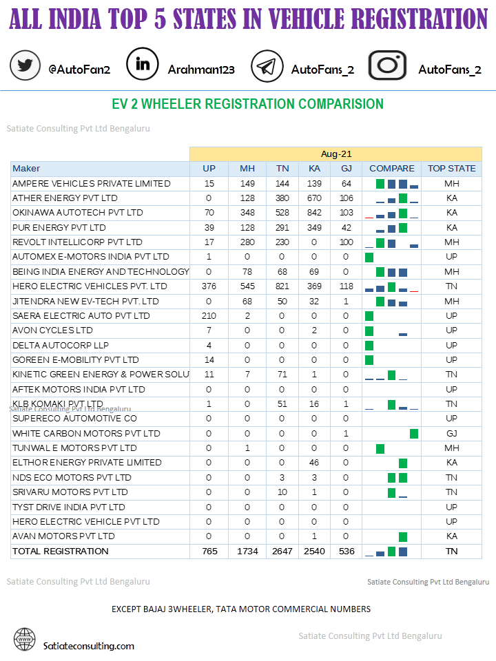 Statewise Comparison Of Vehicle RTO Or Registration For August 2021