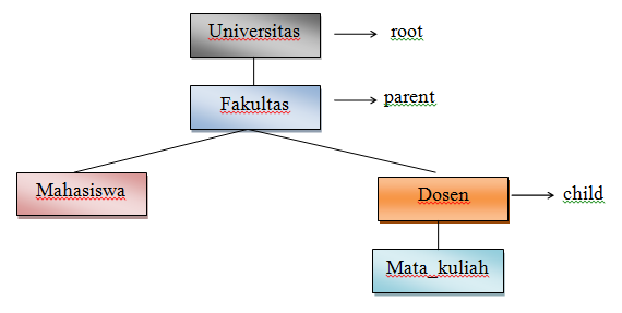 3 Basis Data Ragam Model Struktur Basis Data Bahan 