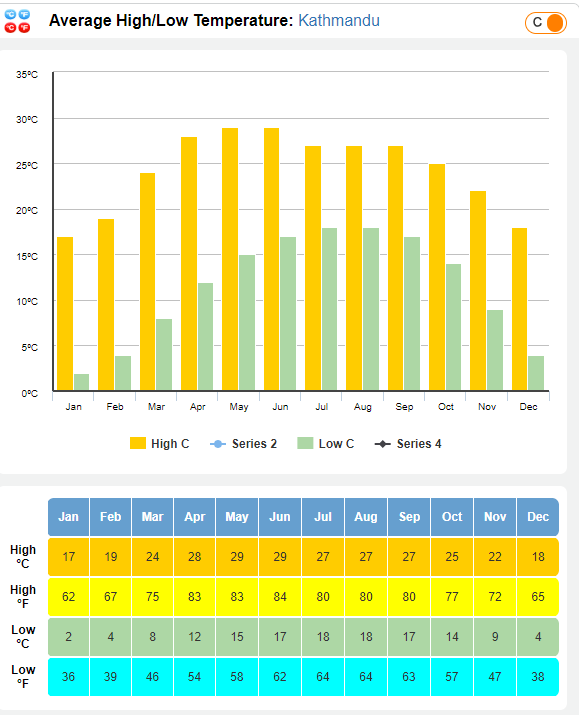 Weather For Kathmandu The Ultimate Guide Travel Nepal Book Nepal