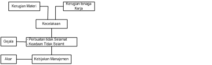 Faktorfaktor Penyebab Kecelakaan (Artikel kesehatan dan keselamatan